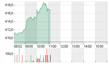 TESLA INC. DL -,001 Chart