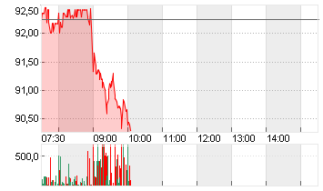 SIEMENS ENERGY AG NA O.N. Chart