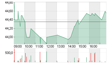 JOST WERKE SE INH. O.N. Chart