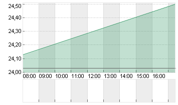 KONINKL. PHILIPS EO -,20 Chart