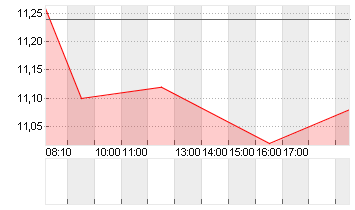 BAYWA AG VINK.NA. O.N. Chart