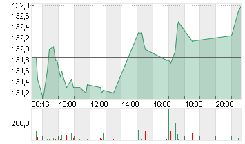 BEIERSDORF AG O.N. Chart