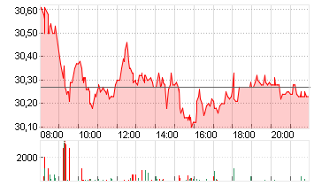 RWE AG   INH O.N. Chart