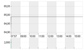 DISNEY (WALT) CO. Chart