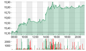 DEUTSCHE BANK AG NA O.N. Chart