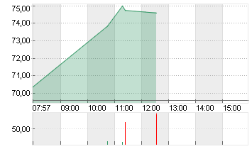 SIXT SE ST O.N. Chart