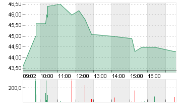 ALZCHEM GROUP AG INH O.N. Chart