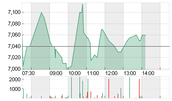 PROSIEBENSAT.1  NA O.N. Chart