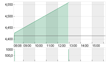 SCHAEFFLER AG INH. VZO Chart