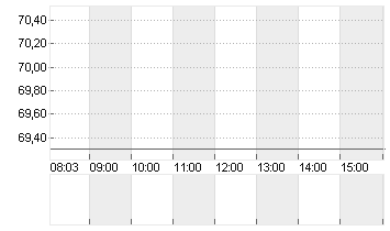 ADESSO SE  INH O.N. Chart