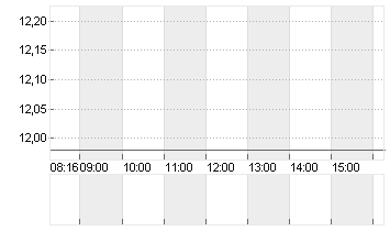 PNE AG  NA O.N. Chart