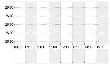 SOUTHW. AIRL. CO.    DL 1 Chart