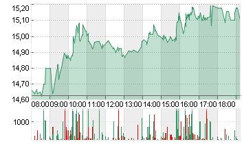 AIXTRON SE NA O.N. Chart