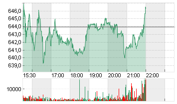 INTUIT INC.        DL-,01 Chart