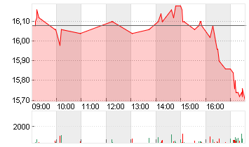 SAF-HOLLAND SE  INH EO 1 Chart