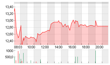 WACKER NEUSON SE NA O.N. Chart