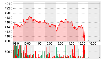 TESLA INC. DL -,001 Chart