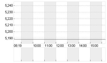 CK HUTCHISON HLDGS Chart