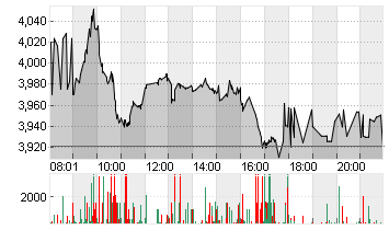 THYSSENKRUPP AG O.N. Chart