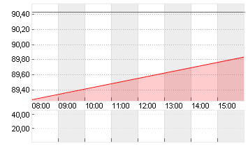 VOLKSWAGEN AG VZO O.N. Chart