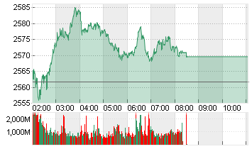 KOSPI Chart