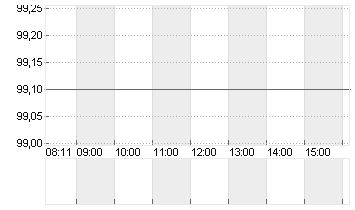 SEB SA INH.          EO 1 Chart