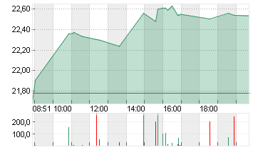 STE GENERALE INH. EO 1,25 Chart