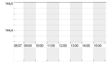 TOYOTA MOTOR ADR/10 Chart