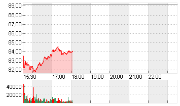 NIKE INC. B Chart