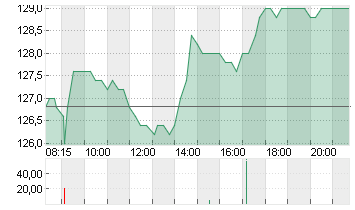 KRONES AG O.N. Chart