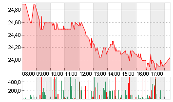 MUTARES KGAA  NA O.N. Chart