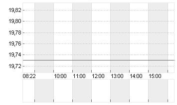 ALSTOM S.A. INH.     EO 7 Chart