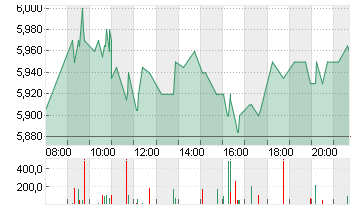 DT.PFANDBRIEFBK AG Chart