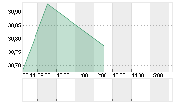 SHELL PLC           EO-07 Chart