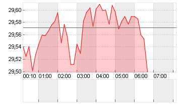 SILBER FEINUNZE Chart