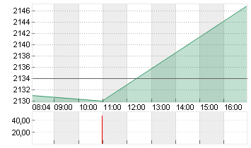 HERMES INTERNATIONAL O.N. Chart