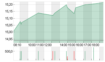 DEUTSCHE BANK AG NA O.N. Chart