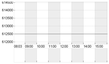 BERKSHIRE HATHAWAY A DL 5 Chart