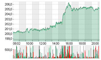 APPLE INC. Chart