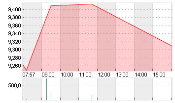 HELLOFRESH SE  INH O.N. Chart