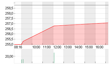 HANNOVER RUECK SE NA O.N. Chart