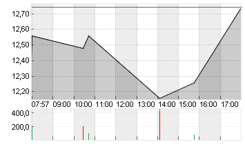 BAYWA AG VINK.NA. O.N. Chart