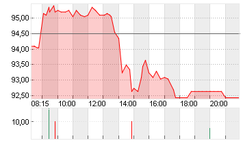 NAGARRO SE  NA O.N. Chart