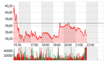 DRAFTKINGS INC. A  -,0001 Chart