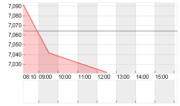 EVOTEC SE  INH O.N. Chart