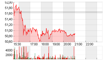 SMARTSHEET INC.A DL-,0001 Chart