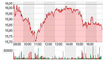 COMMERZBANK AG Chart