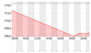 CIGNA GROUP, THE     DL 1 Chart