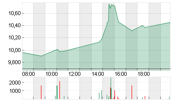 AMERICAN AIRLINES GRP Chart