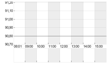 SECUNET SECURITY AG O.N. Chart